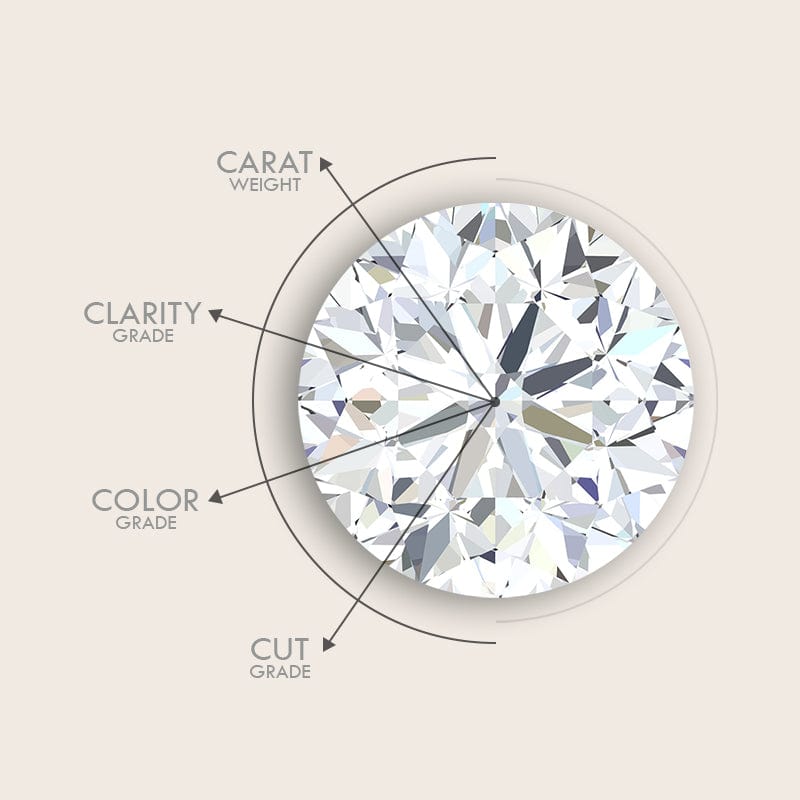Diagram of a diamond with labeled carat weight, clarity grade, color grade, and cut grade on a beige background.